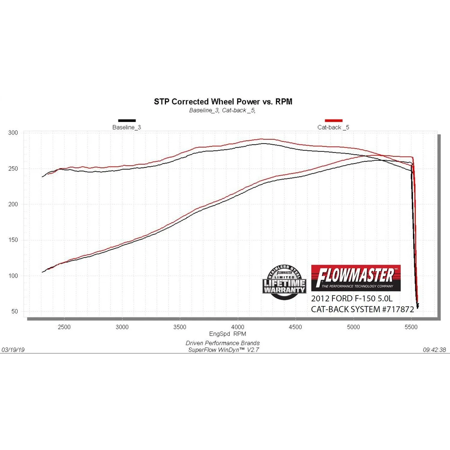 Flowmaster FlowFx Exhaust System - Cat-Back - 2-1/2" Diameter - Dual Side Exit - 4-1/2" Black Ceramic Tip - Stainless